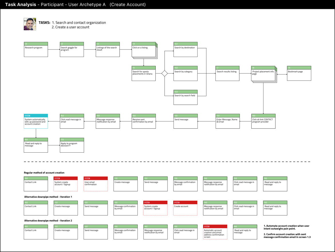 ta-participant-create-account
