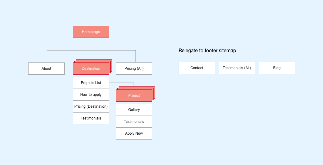 proposed-sitemap
